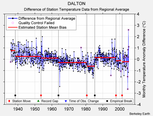 DALTON difference from regional expectation