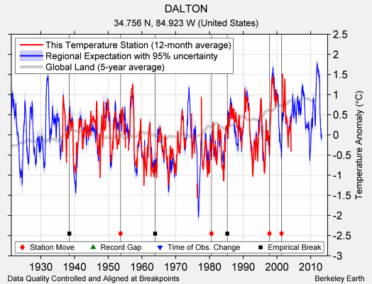 DALTON comparison to regional expectation