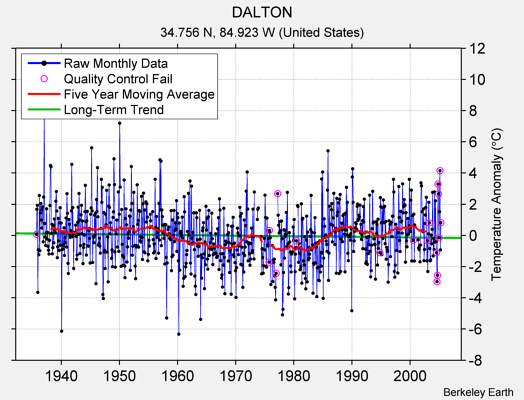 DALTON Raw Mean Temperature