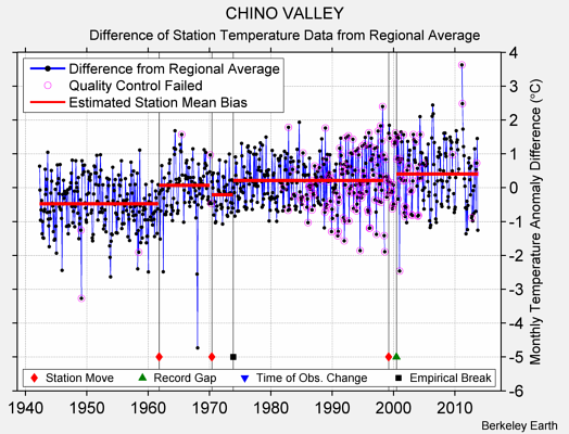 CHINO VALLEY difference from regional expectation