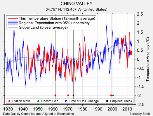 CHINO VALLEY comparison to regional expectation