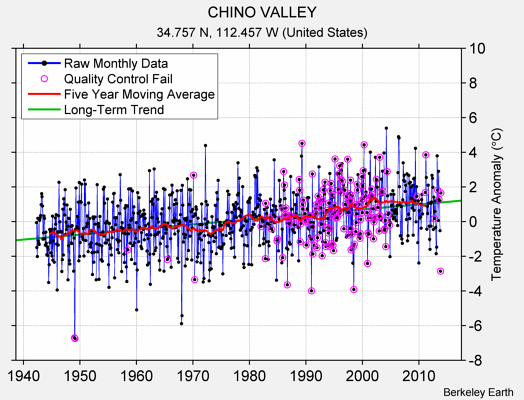 CHINO VALLEY Raw Mean Temperature