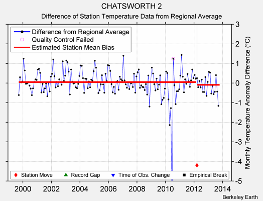 CHATSWORTH 2 difference from regional expectation