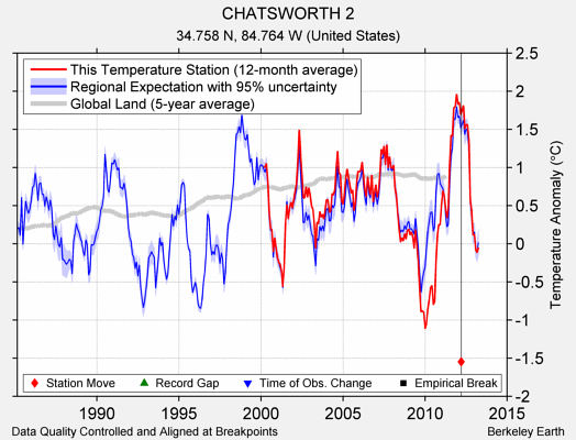 CHATSWORTH 2 comparison to regional expectation