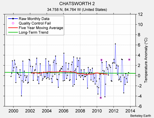 CHATSWORTH 2 Raw Mean Temperature