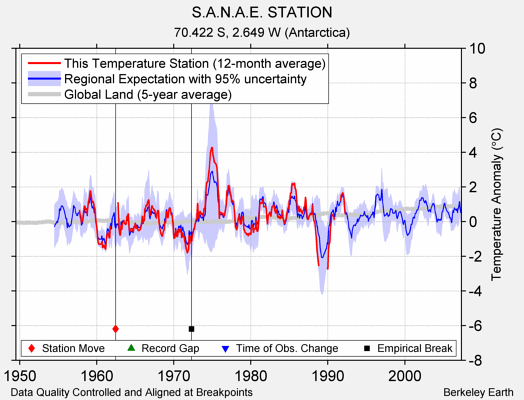 S.A.N.A.E. STATION comparison to regional expectation