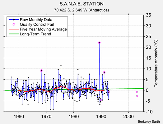 S.A.N.A.E. STATION Raw Mean Temperature