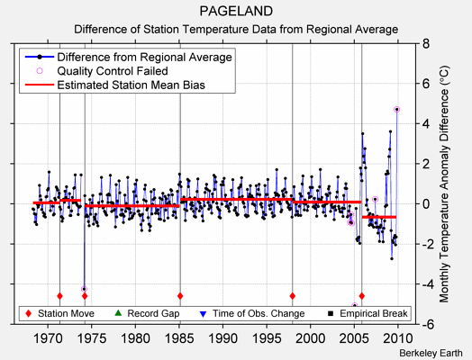 PAGELAND difference from regional expectation