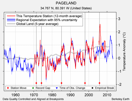 PAGELAND comparison to regional expectation