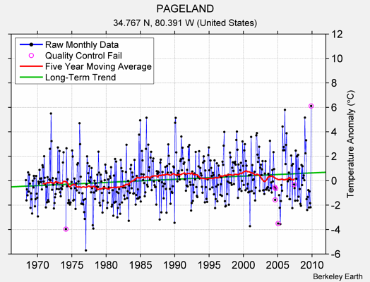 PAGELAND Raw Mean Temperature