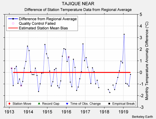 TAJIQUE NEAR difference from regional expectation
