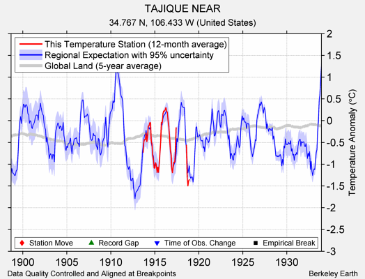 TAJIQUE NEAR comparison to regional expectation