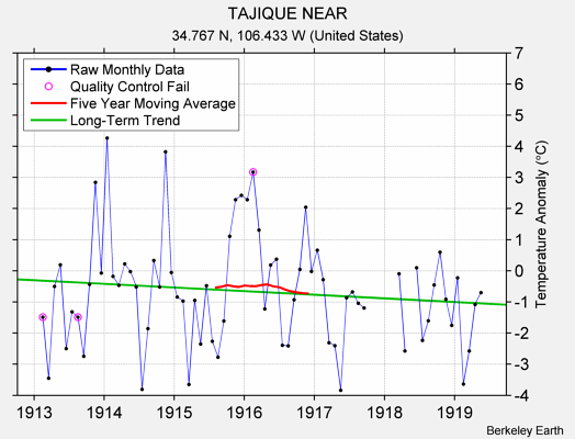 TAJIQUE NEAR Raw Mean Temperature