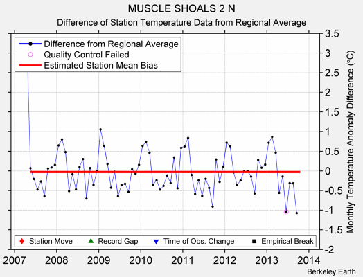 MUSCLE SHOALS 2 N difference from regional expectation