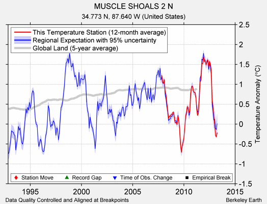 MUSCLE SHOALS 2 N comparison to regional expectation