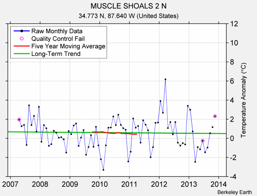 MUSCLE SHOALS 2 N Raw Mean Temperature