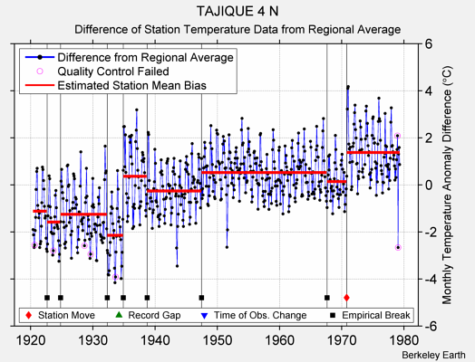 TAJIQUE 4 N difference from regional expectation