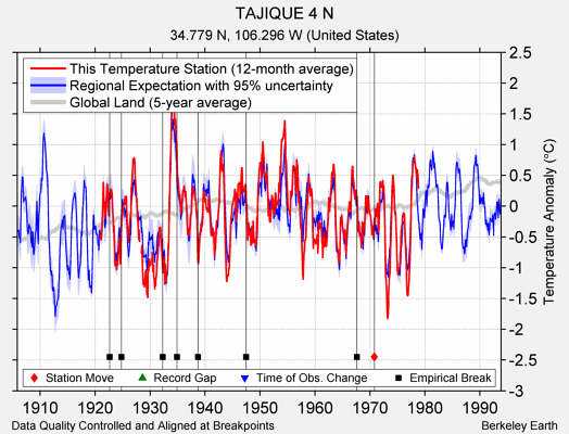 TAJIQUE 4 N comparison to regional expectation