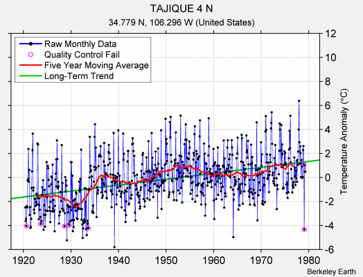 TAJIQUE 4 N Raw Mean Temperature