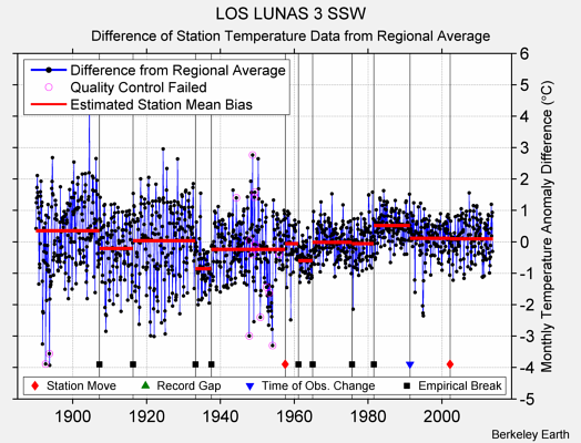 LOS LUNAS 3 SSW difference from regional expectation