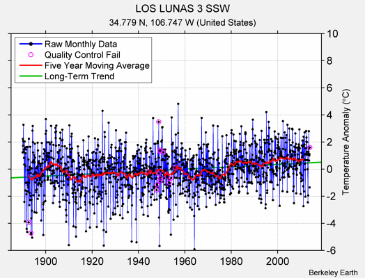 LOS LUNAS 3 SSW Raw Mean Temperature