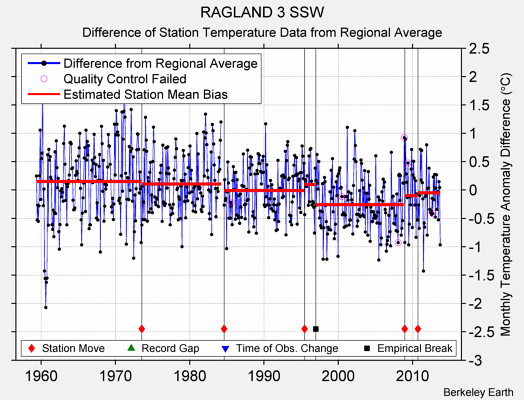 RAGLAND 3 SSW difference from regional expectation