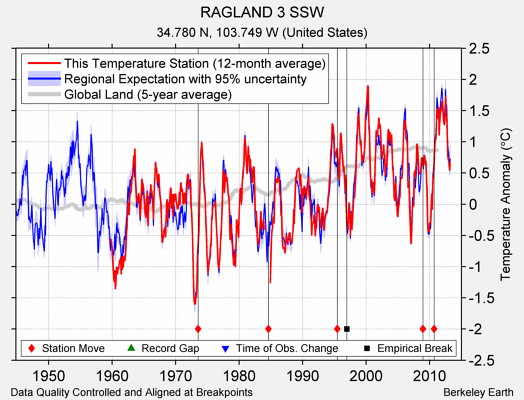 RAGLAND 3 SSW comparison to regional expectation