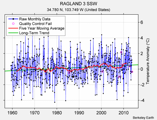 RAGLAND 3 SSW Raw Mean Temperature