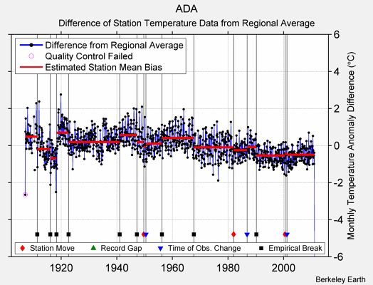 ADA difference from regional expectation