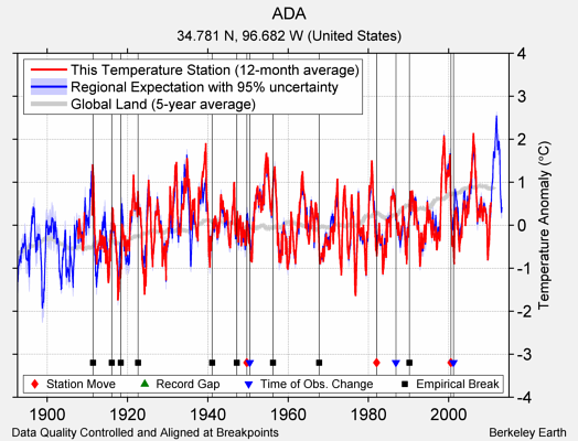 ADA comparison to regional expectation