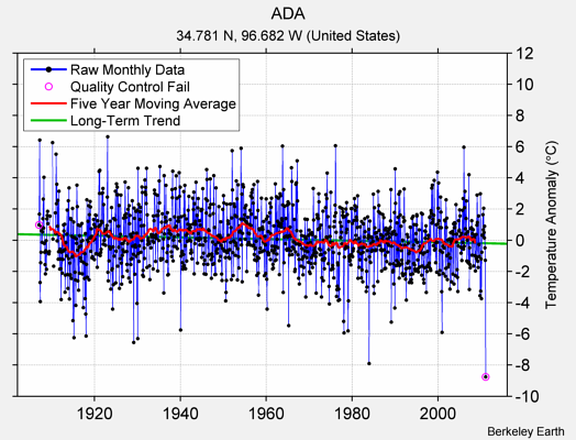 ADA Raw Mean Temperature