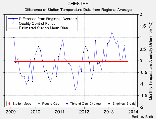 CHESTER difference from regional expectation