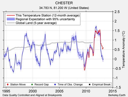 CHESTER comparison to regional expectation