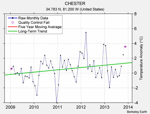 CHESTER Raw Mean Temperature