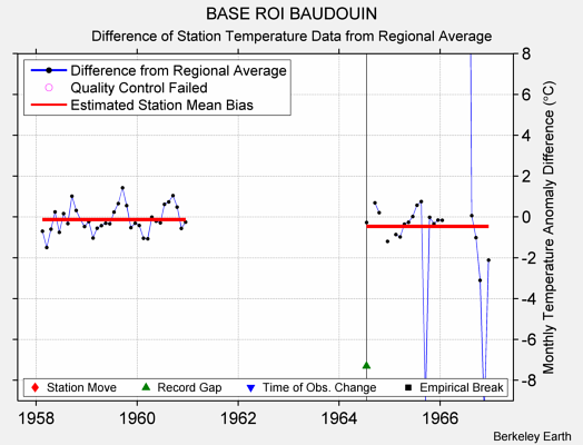 BASE ROI BAUDOUIN difference from regional expectation