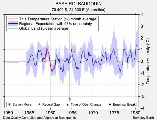 BASE ROI BAUDOUIN comparison to regional expectation