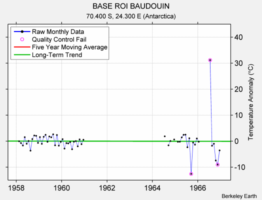 BASE ROI BAUDOUIN Raw Mean Temperature