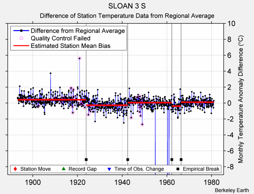 SLOAN 3 S difference from regional expectation