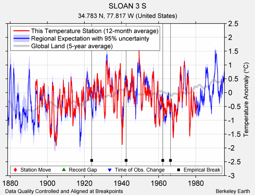 SLOAN 3 S comparison to regional expectation