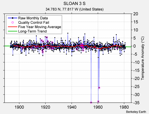 SLOAN 3 S Raw Mean Temperature