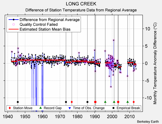 LONG CREEK difference from regional expectation