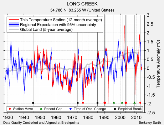 LONG CREEK comparison to regional expectation