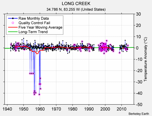 LONG CREEK Raw Mean Temperature