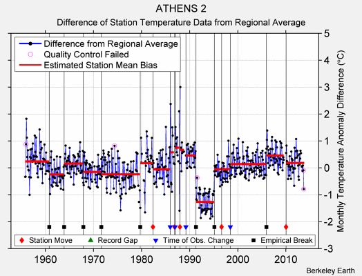 ATHENS 2 difference from regional expectation