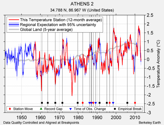 ATHENS 2 comparison to regional expectation