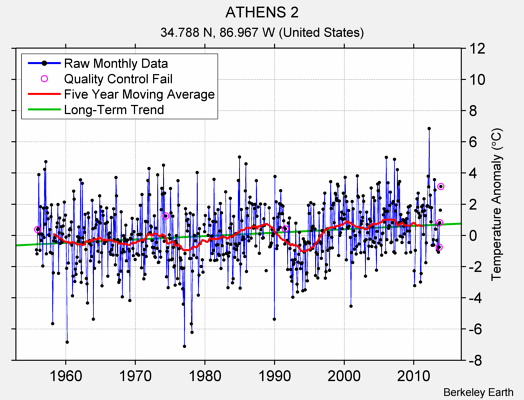 ATHENS 2 Raw Mean Temperature