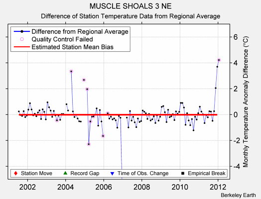 MUSCLE SHOALS 3 NE difference from regional expectation