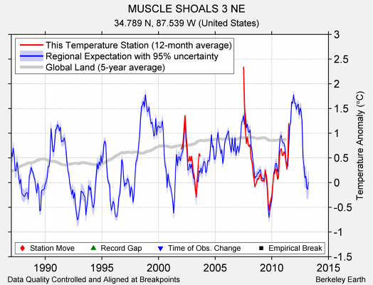 MUSCLE SHOALS 3 NE comparison to regional expectation