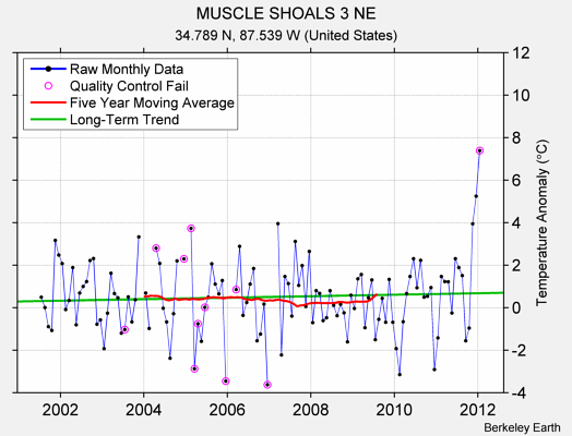 MUSCLE SHOALS 3 NE Raw Mean Temperature