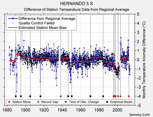 HERNANDO 5 S difference from regional expectation